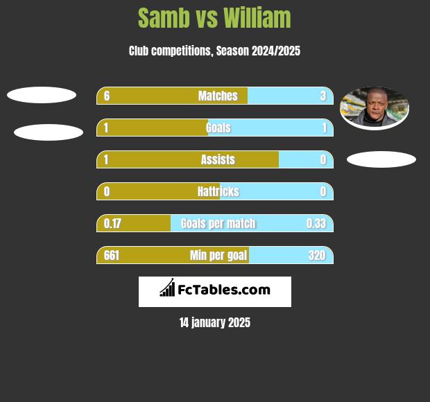 Samb vs William h2h player stats