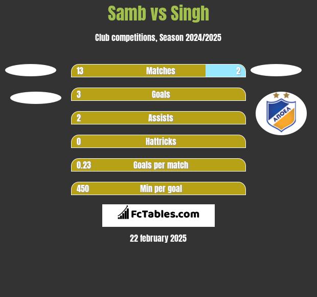 Samb vs Singh h2h player stats