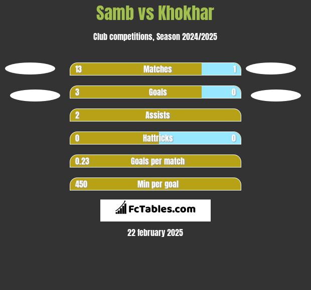 Samb vs Khokhar h2h player stats