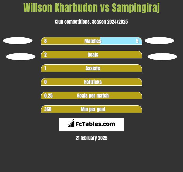 Willson Kharbudon vs Sampingiraj h2h player stats