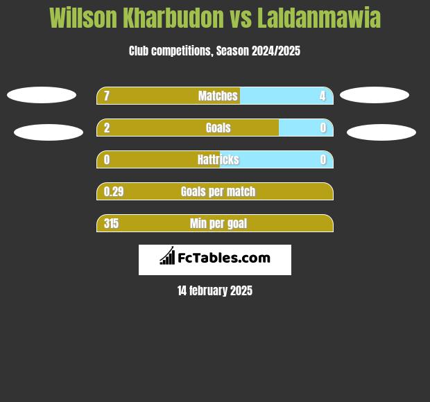 Willson Kharbudon vs Laldanmawia h2h player stats