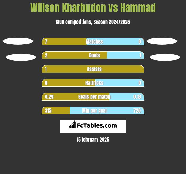 Willson Kharbudon vs Hammad h2h player stats