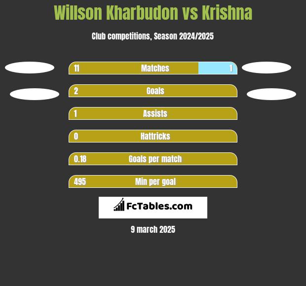 Willson Kharbudon vs Krishna h2h player stats