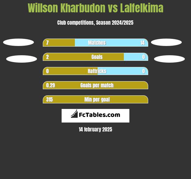 Willson Kharbudon vs Lalfelkima h2h player stats