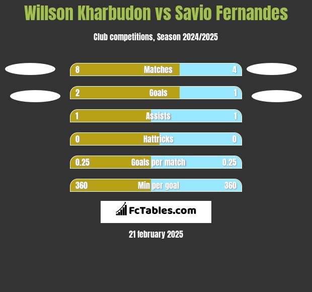 Willson Kharbudon vs Savio Fernandes h2h player stats