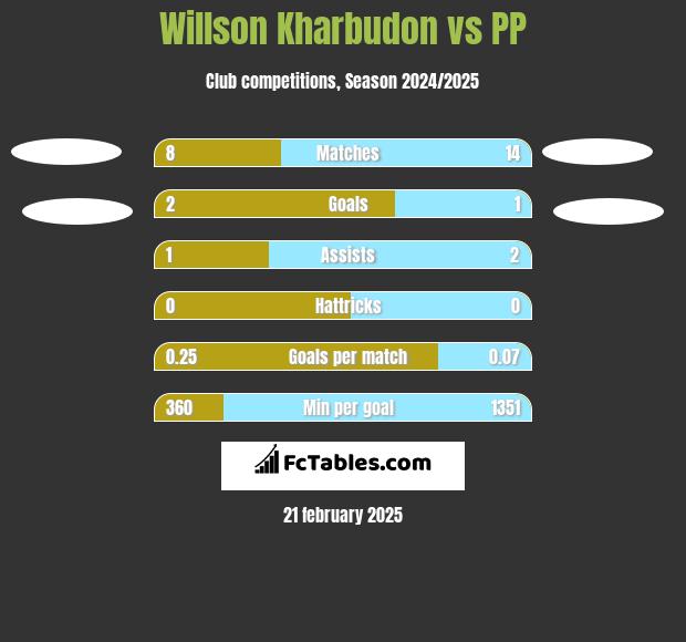 Willson Kharbudon vs PP h2h player stats