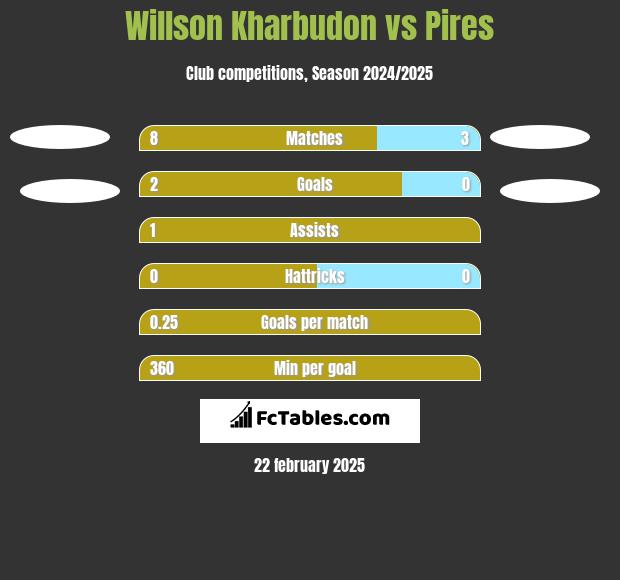 Willson Kharbudon vs Pires h2h player stats