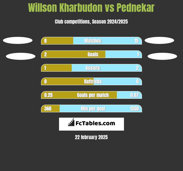 Willson Kharbudon vs Pednekar h2h player stats