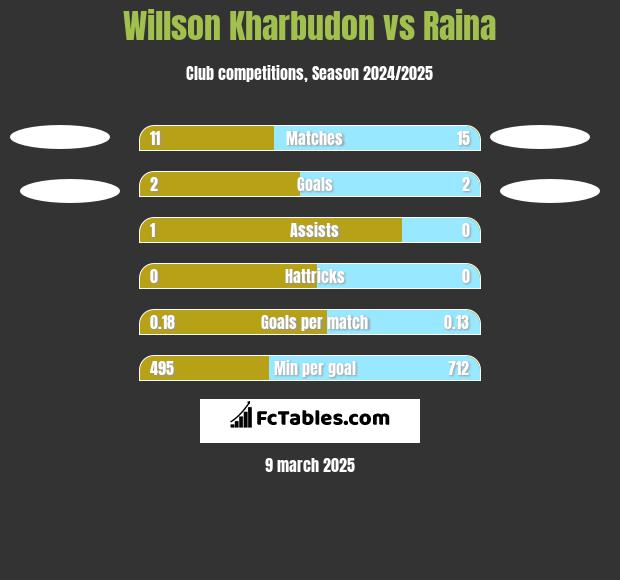 Willson Kharbudon vs Raina h2h player stats