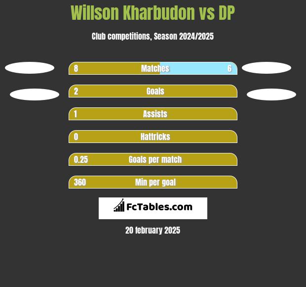 Willson Kharbudon vs DP h2h player stats