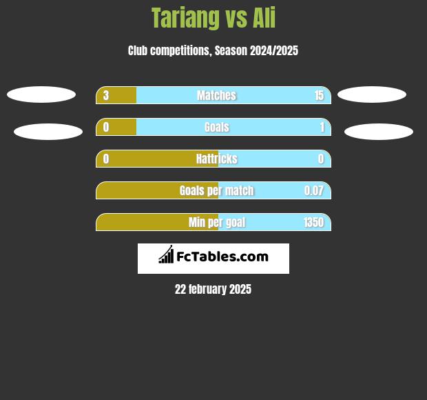 Tariang vs Ali h2h player stats