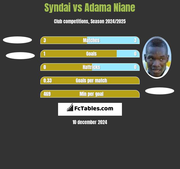 Syndai vs Adama Niane h2h player stats