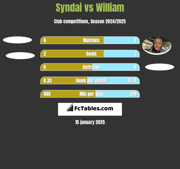 Syndai vs William h2h player stats