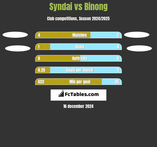 Syndai vs Binong h2h player stats