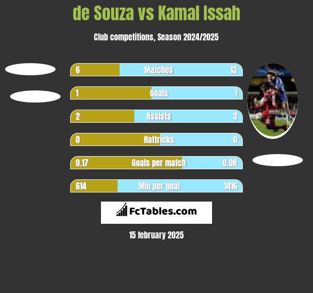 de Souza vs Kamal Issah h2h player stats