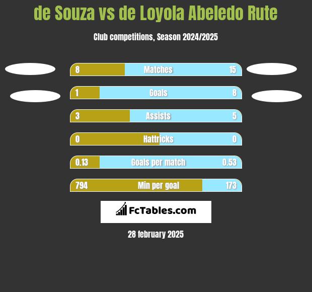 de Souza vs de Loyola Abeledo Rute h2h player stats