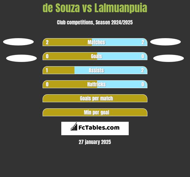 de Souza vs Lalmuanpuia h2h player stats