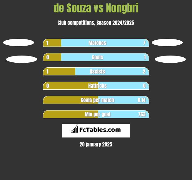 de Souza vs Nongbri h2h player stats