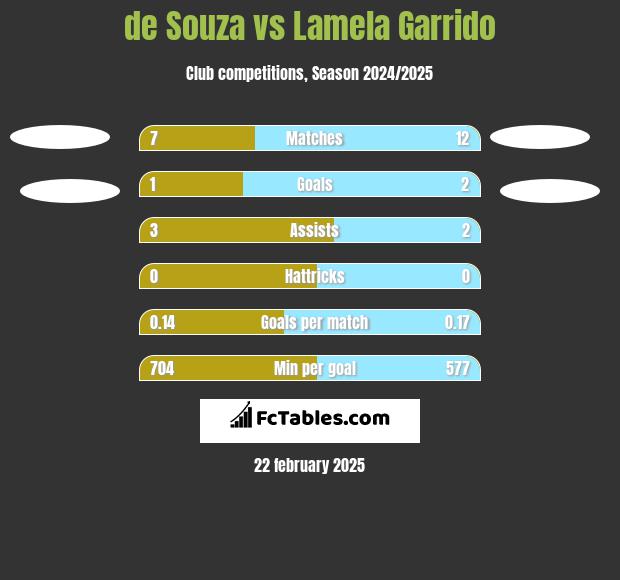 de Souza vs Lamela Garrido h2h player stats