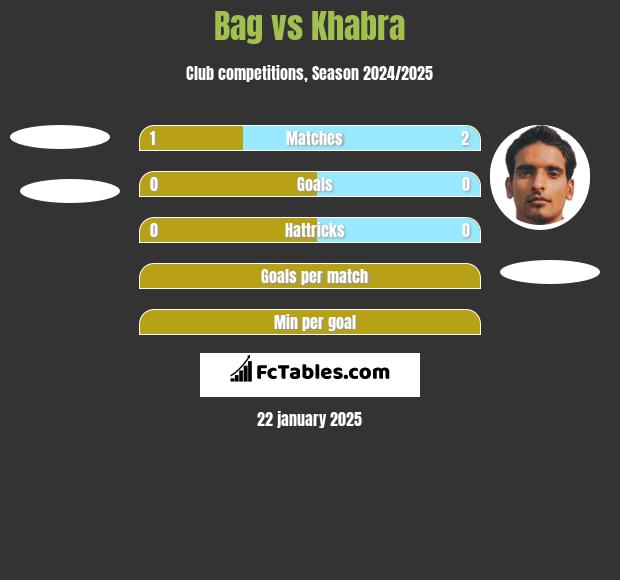 Bag vs Khabra h2h player stats