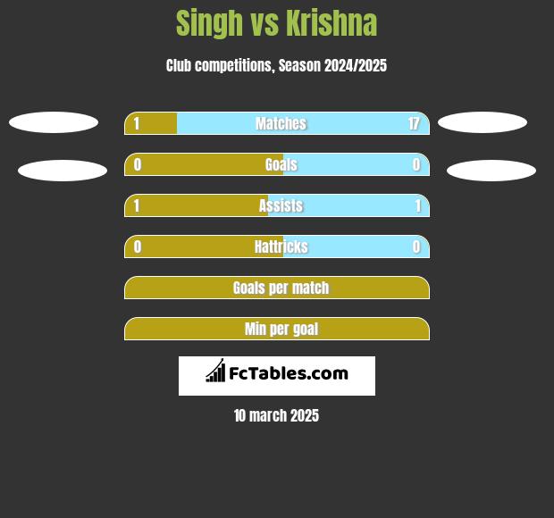 Singh vs Krishna h2h player stats