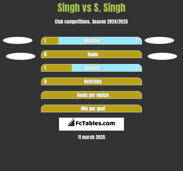 Singh vs S. Singh h2h player stats