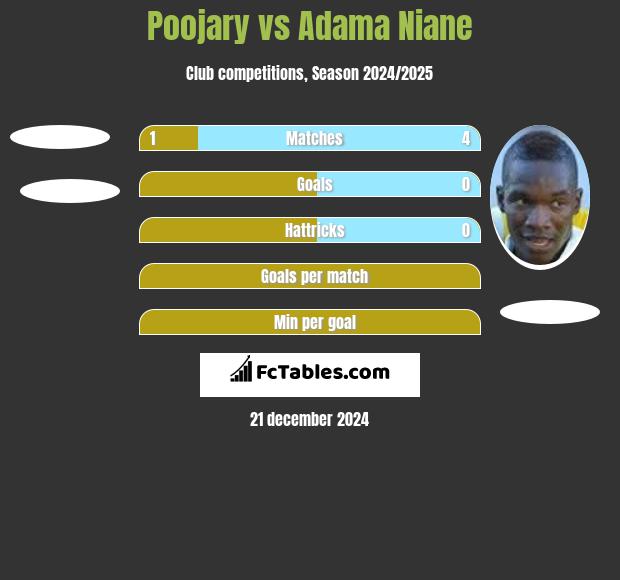 Poojary vs Adama Niane h2h player stats