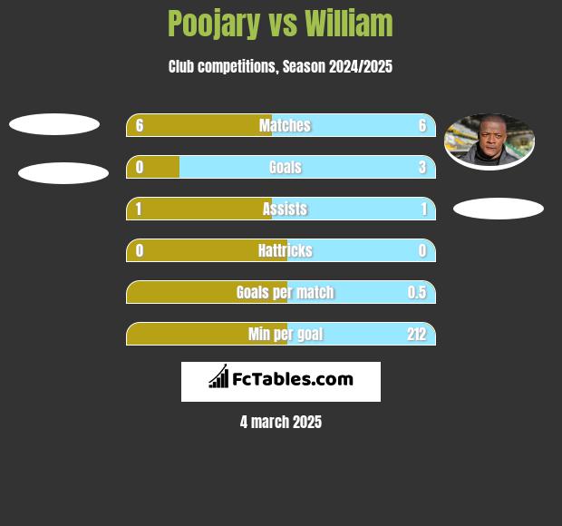 Poojary vs William h2h player stats