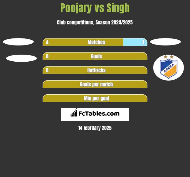 Poojary vs Singh h2h player stats