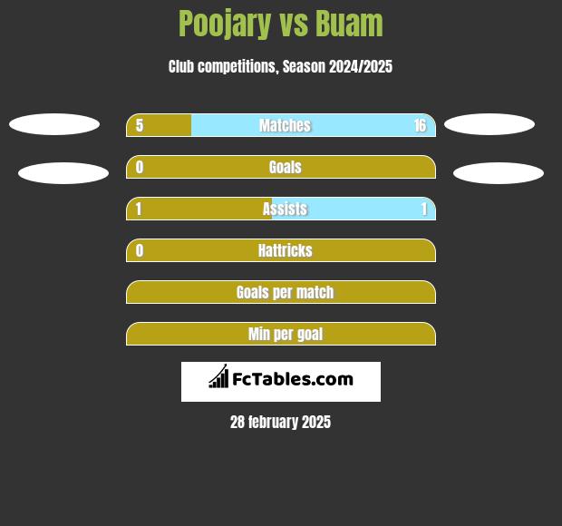 Poojary vs Buam h2h player stats