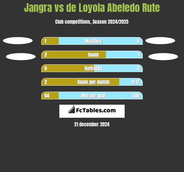 Jangra vs de Loyola Abeledo Rute h2h player stats