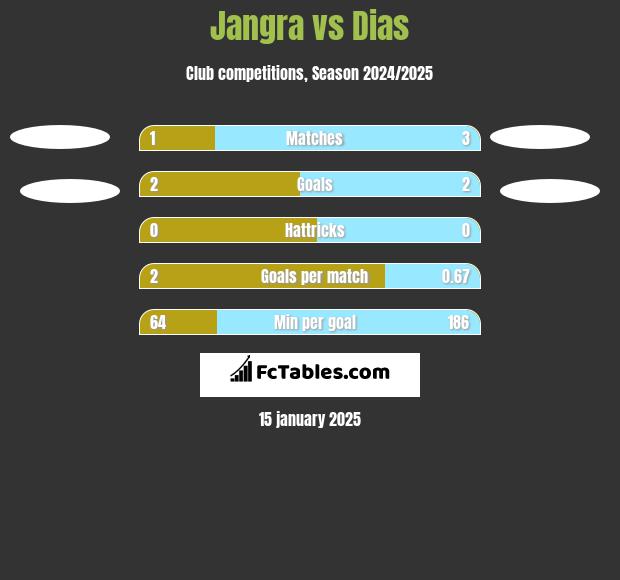 Jangra vs Dias h2h player stats