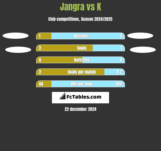 Jangra vs K h2h player stats