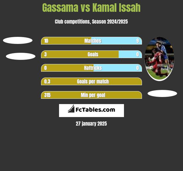 Gassama vs Kamal Issah h2h player stats