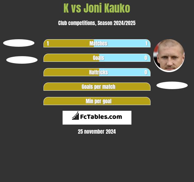 K vs Joni Kauko h2h player stats