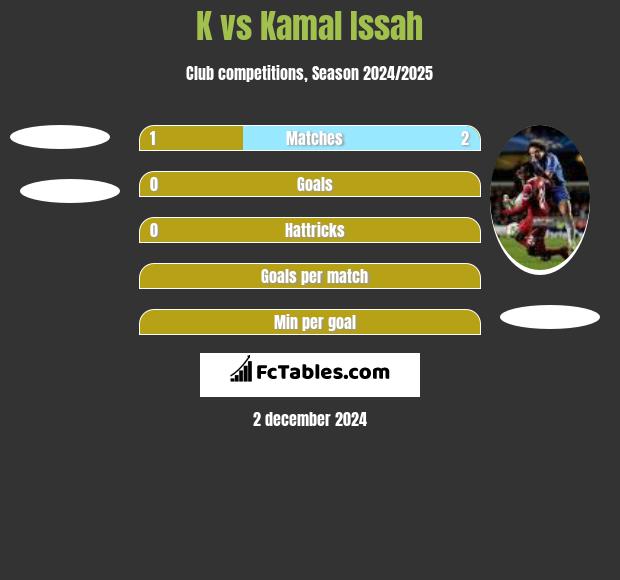 K vs Kamal Issah h2h player stats