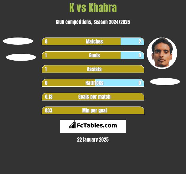 K vs Khabra h2h player stats