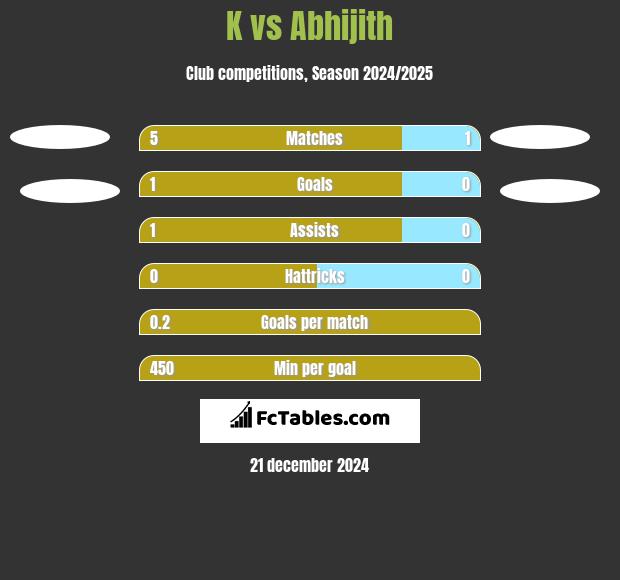 K vs Abhijith h2h player stats