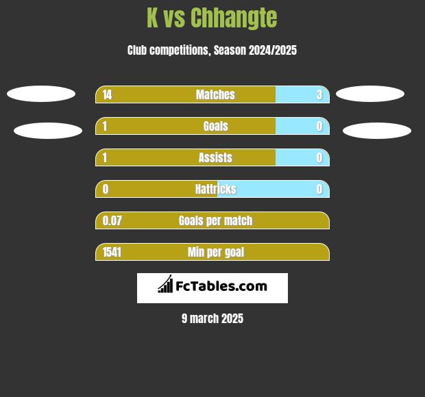 K vs Chhangte h2h player stats