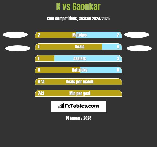 K vs Gaonkar h2h player stats