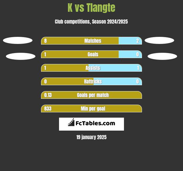 K vs Tlangte h2h player stats