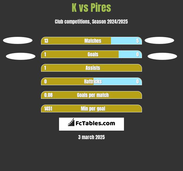 K vs Pires h2h player stats