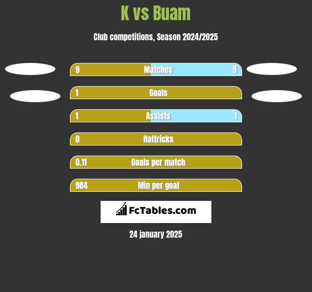 K vs Buam h2h player stats