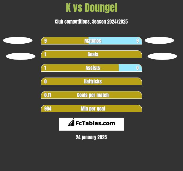 K vs Doungel h2h player stats