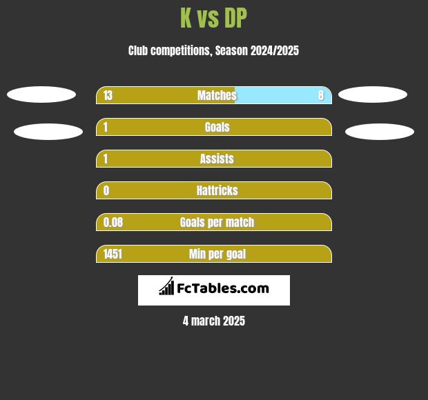 K vs DP h2h player stats