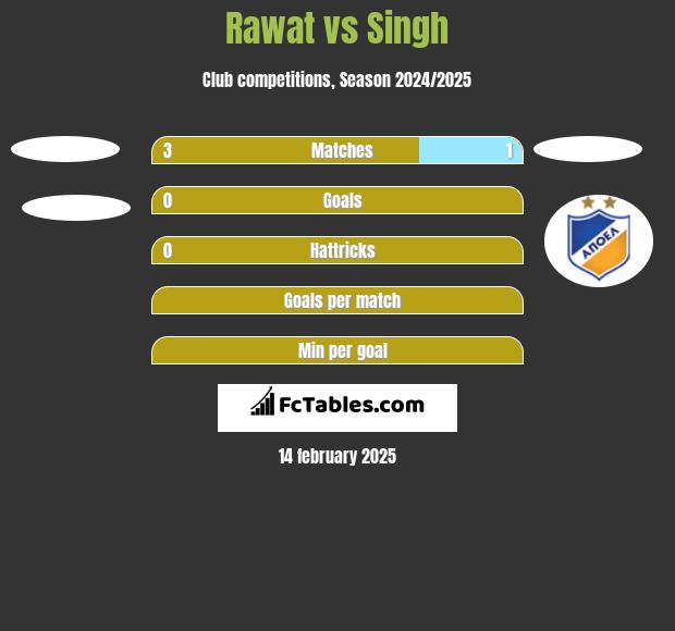 Rawat vs Singh h2h player stats