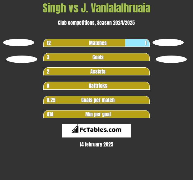 Singh vs J. Vanlalalhruaia h2h player stats