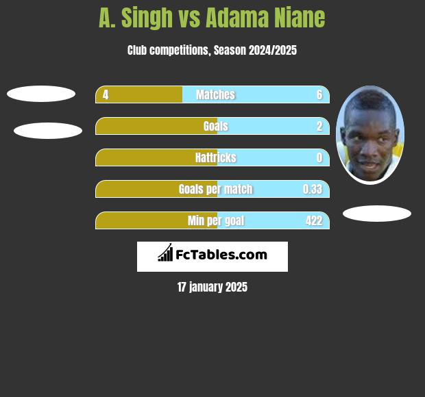 A. Singh vs Adama Niane h2h player stats