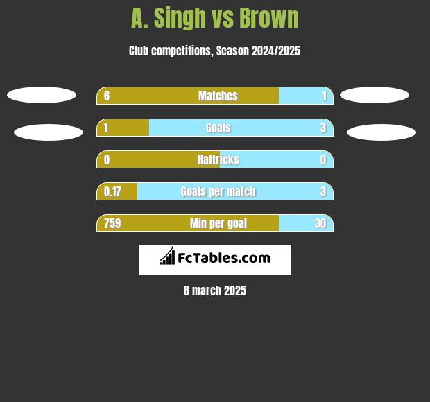 A. Singh vs Brown h2h player stats