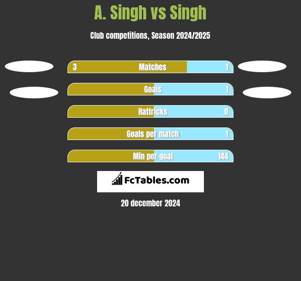 A. Singh vs Singh h2h player stats